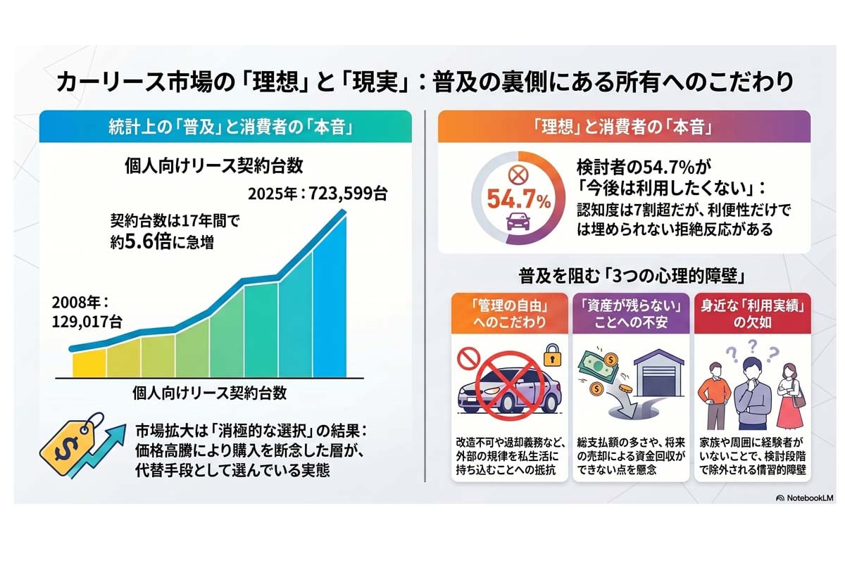 カーリース市場 理想と現実。