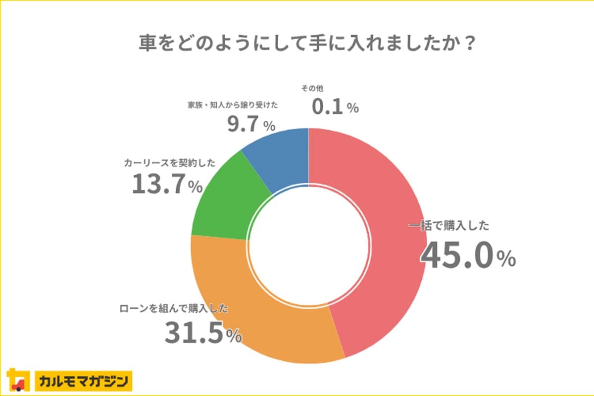 車の持ち方に関する調査（画像：ナイル）