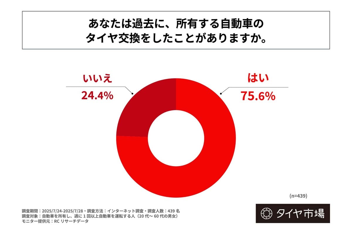 タイヤ交換をしたことのある人の割合（画像：ザクティブ）