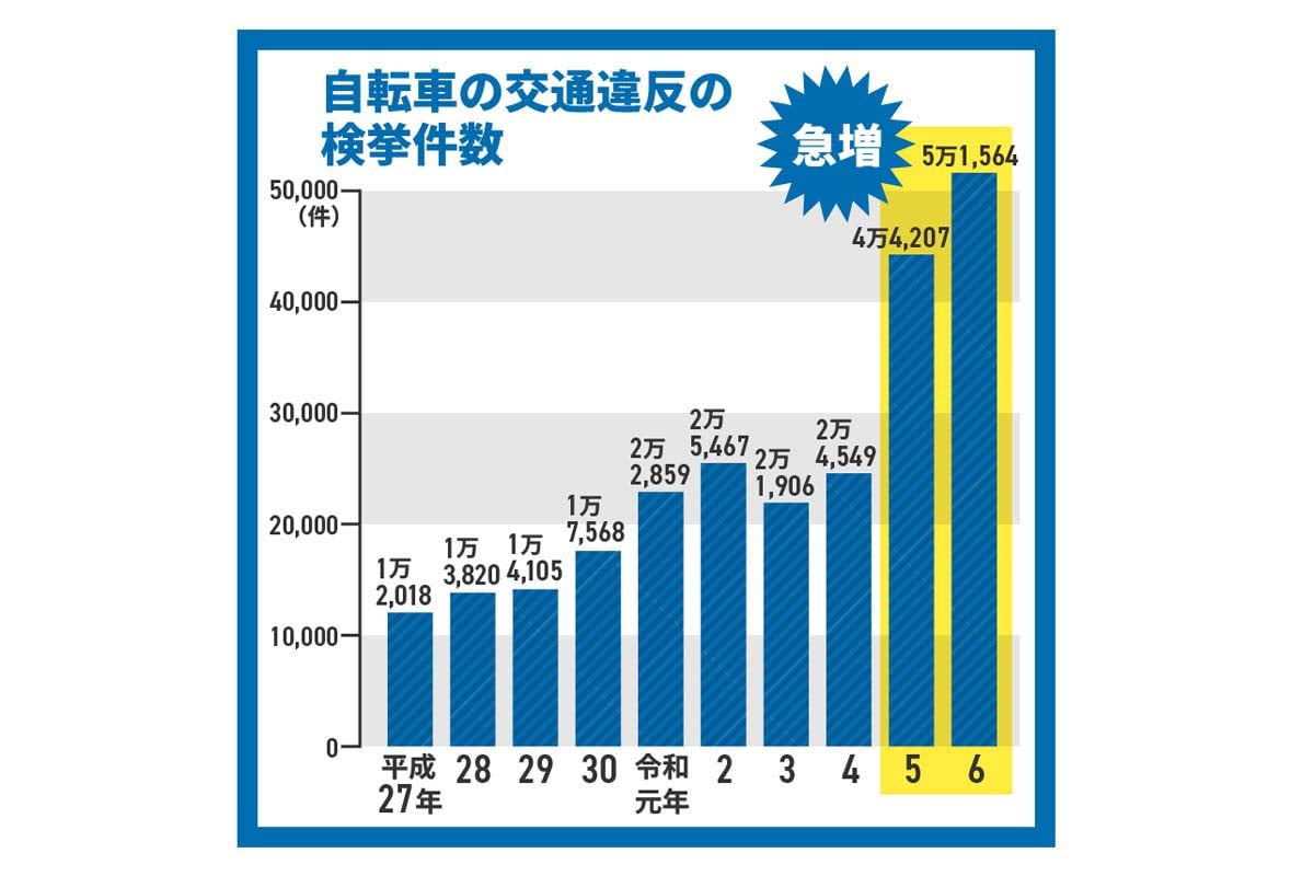 警察庁「自転車を安全・安心に利用するためにー自転車への交通反則通告制度（青切符）の導入ー【自転車ルールブック】令和7年9月」から政府広報室作成（画像：政府広報）