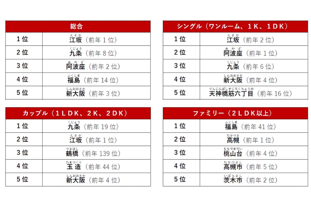 アットホーム 賃貸・駅ランキング 大阪府編（画像：アットホーム）