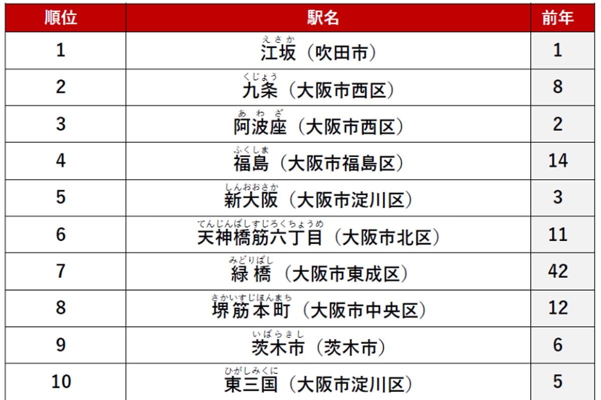 アットホーム 賃貸・駅ランキング 大阪府編（画像：アットホーム）
