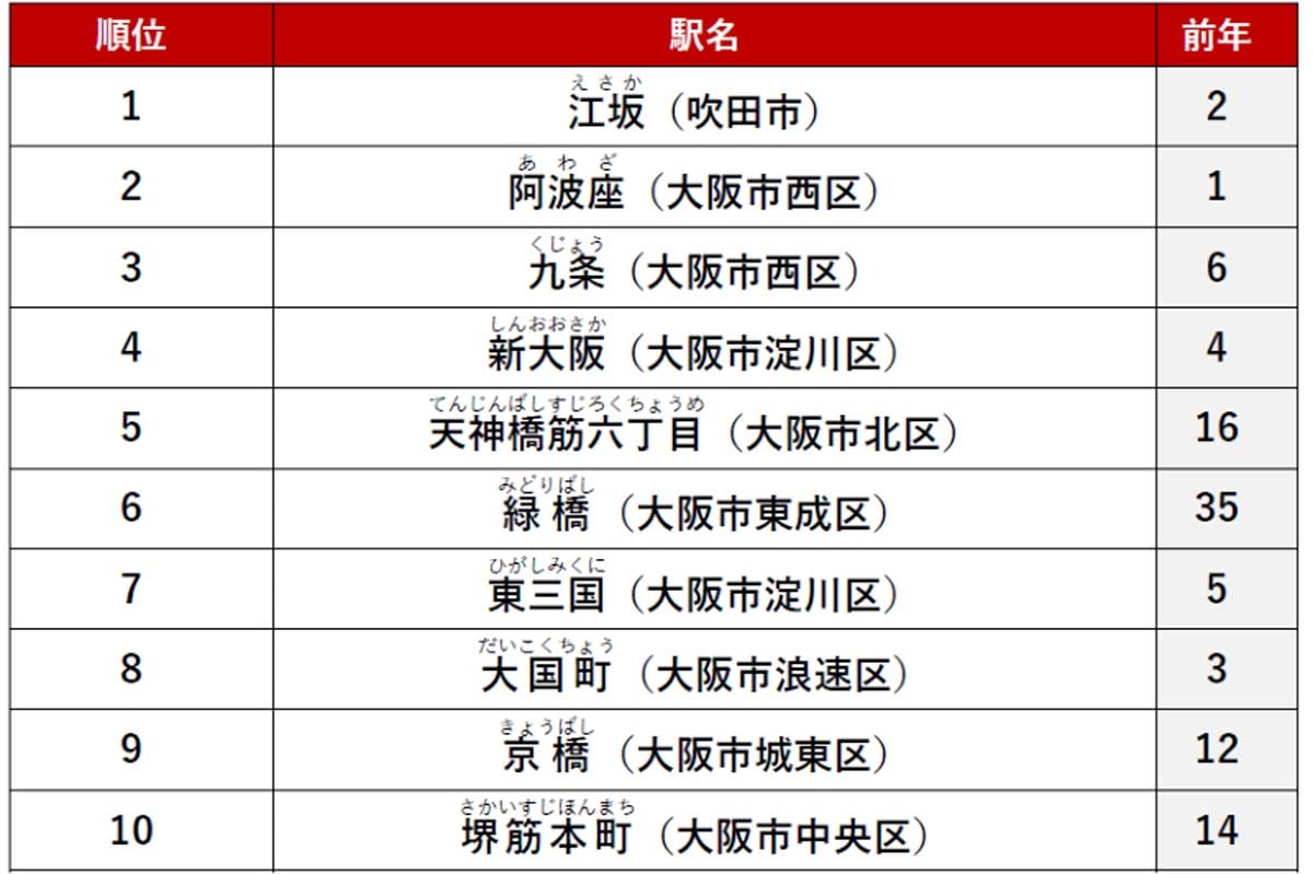 アットホーム 賃貸・駅ランキング 大阪府編（画像：アットホーム）