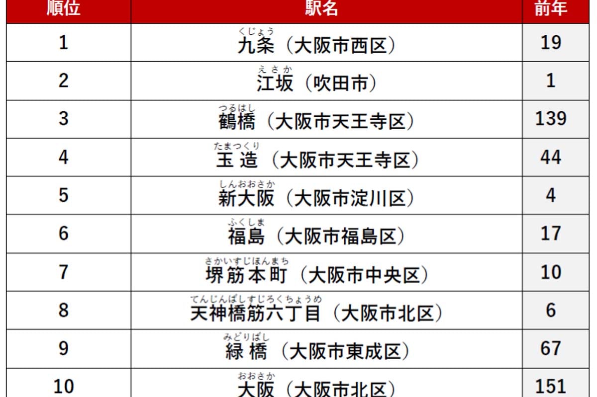 アットホーム 賃貸・駅ランキング 大阪府編（画像：アットホーム）