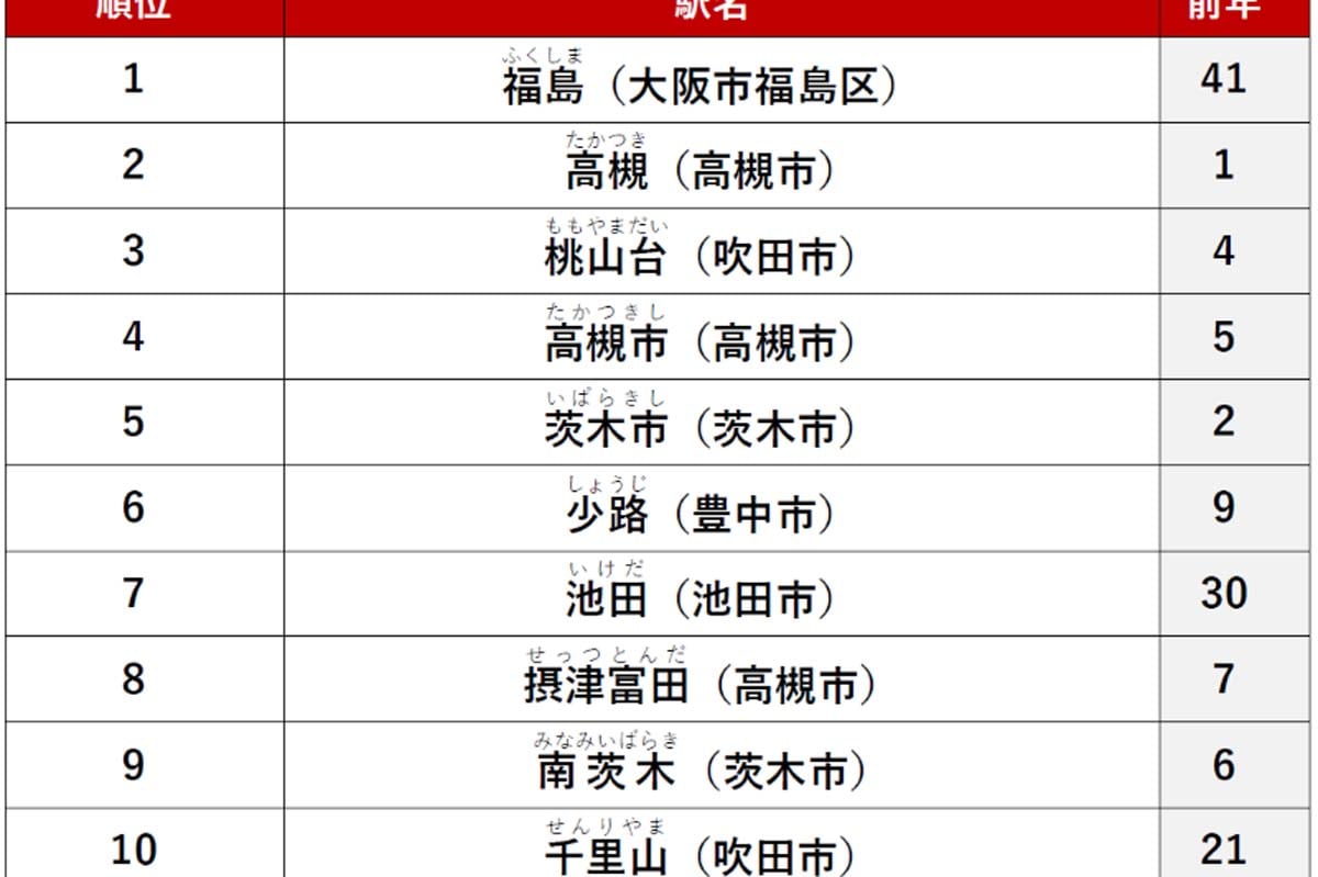 アットホーム 賃貸・駅ランキング 大阪府編（画像：アットホーム）