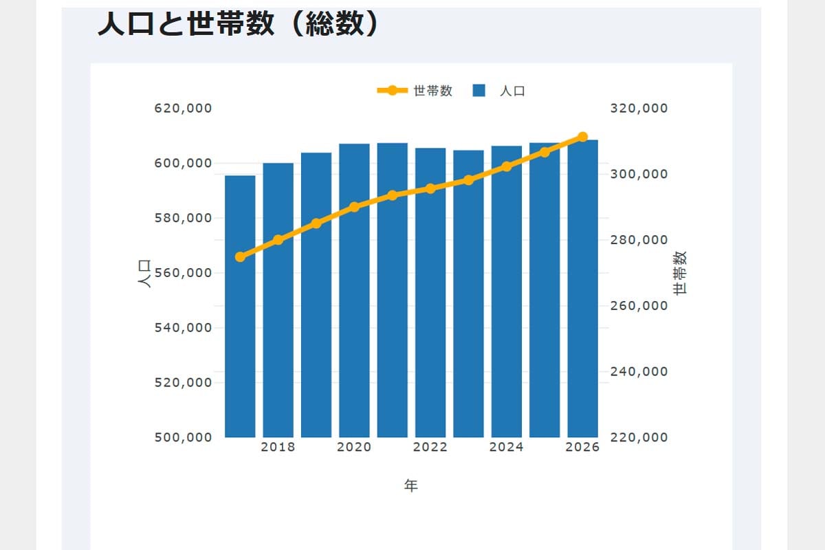 人口と世帯数（総数）（画像：川口市）