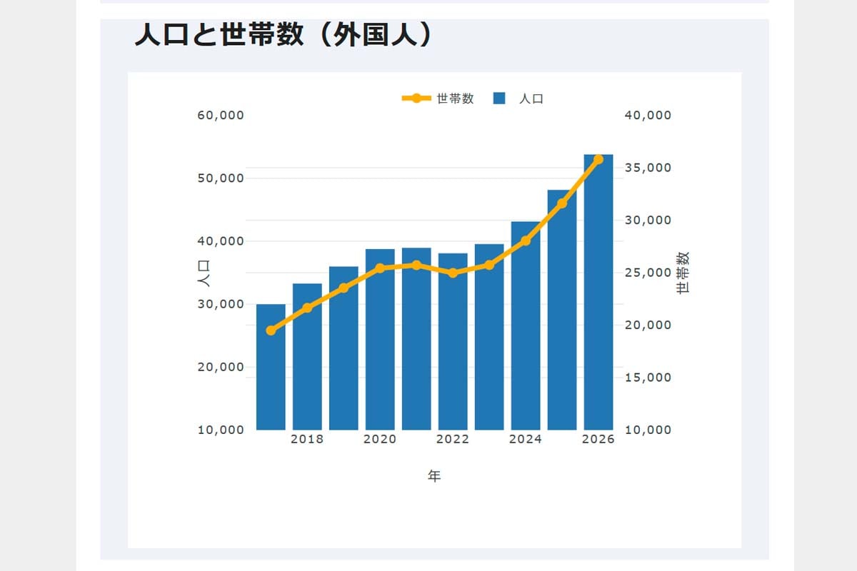 人口と世帯数（外国人）（画像：川口市）