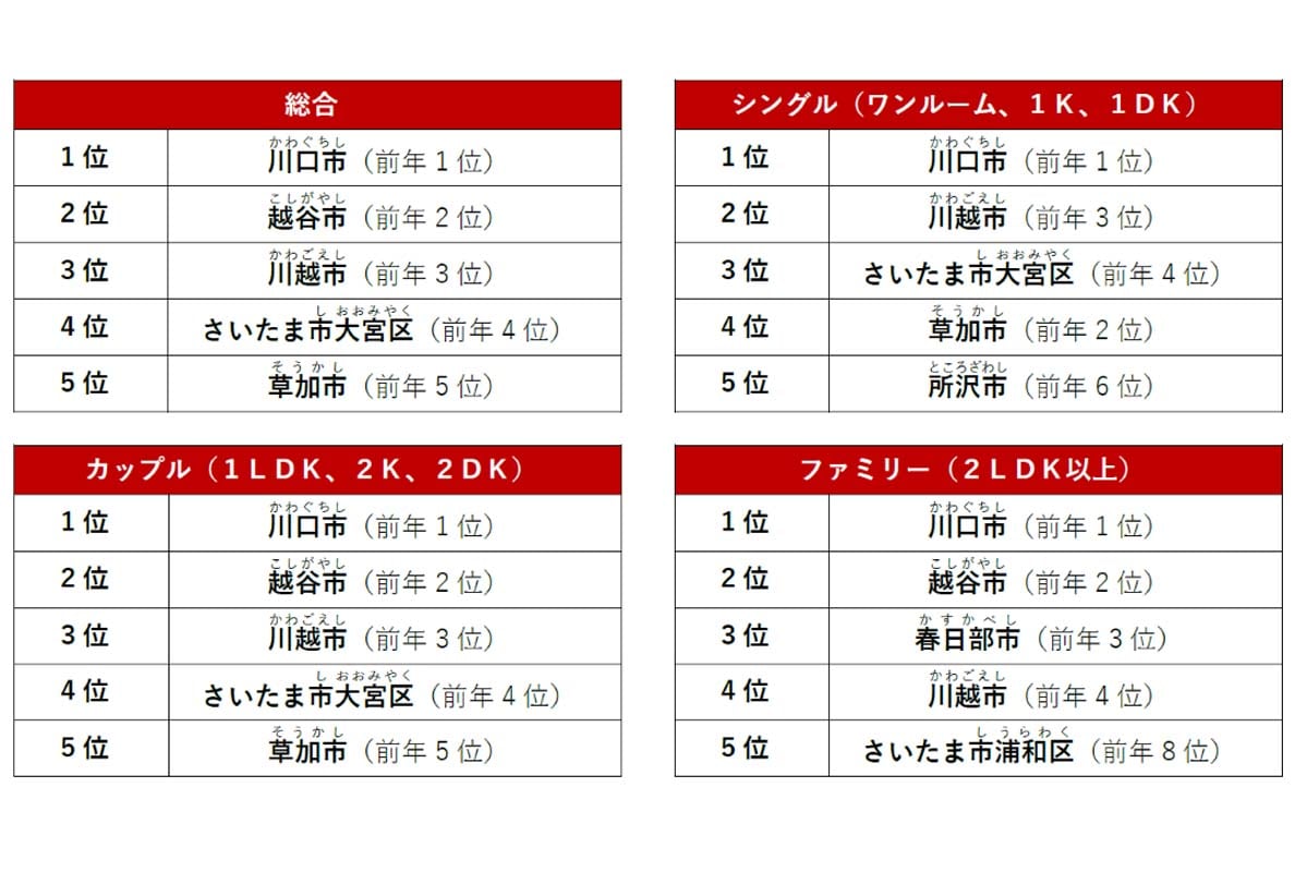 「アットホーム 賃貸・街ランキング 埼玉県編」 調査結果（画像：アットホーム）