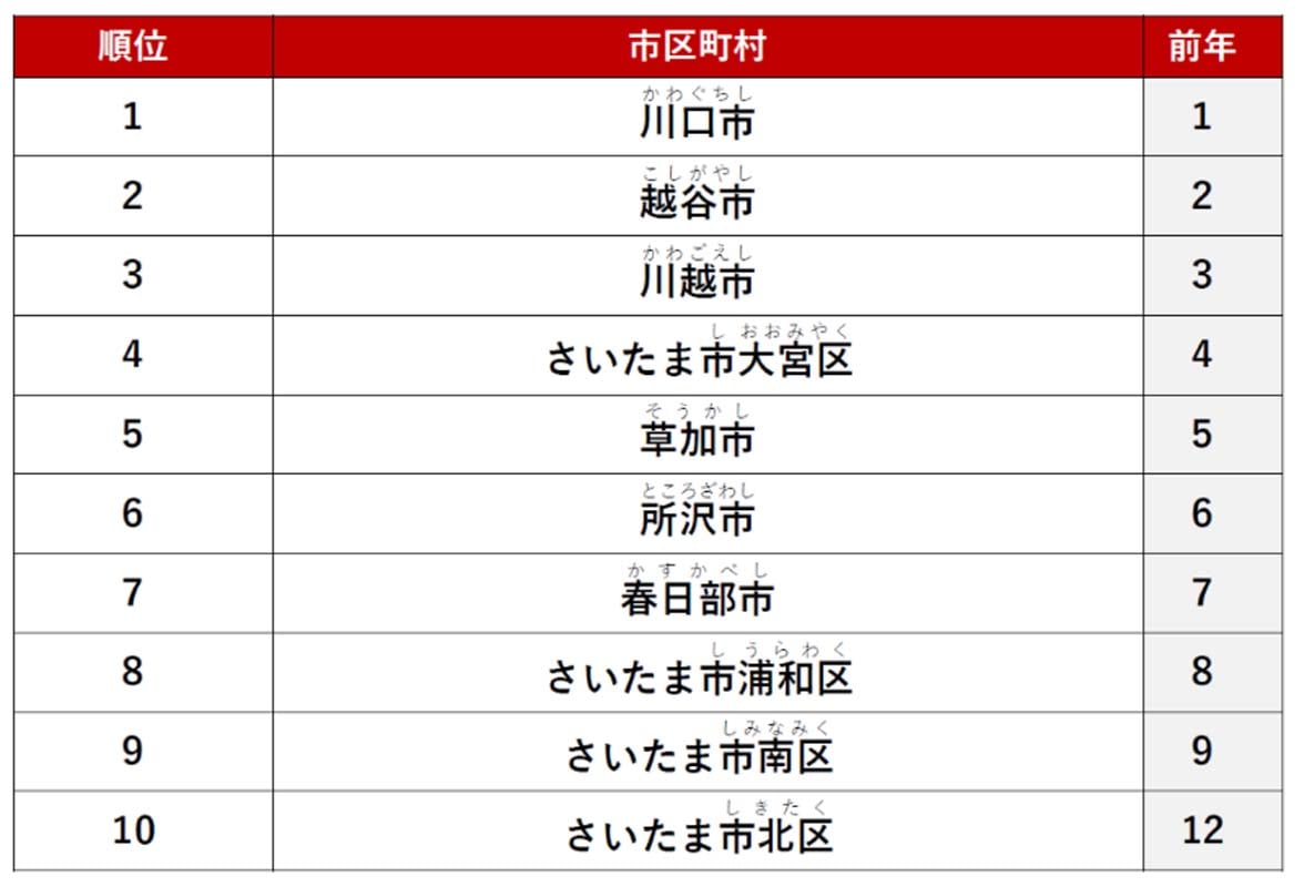 「アットホーム 賃貸・街ランキング 埼玉県編」 調査結果（画像：アットホーム）