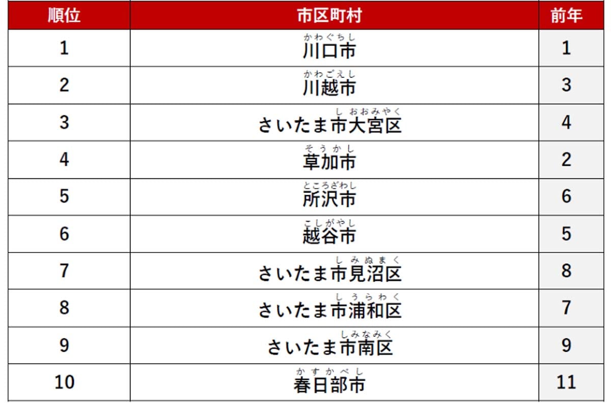 「アットホーム 賃貸・街ランキング 埼玉県編」 調査結果（画像：アットホーム）