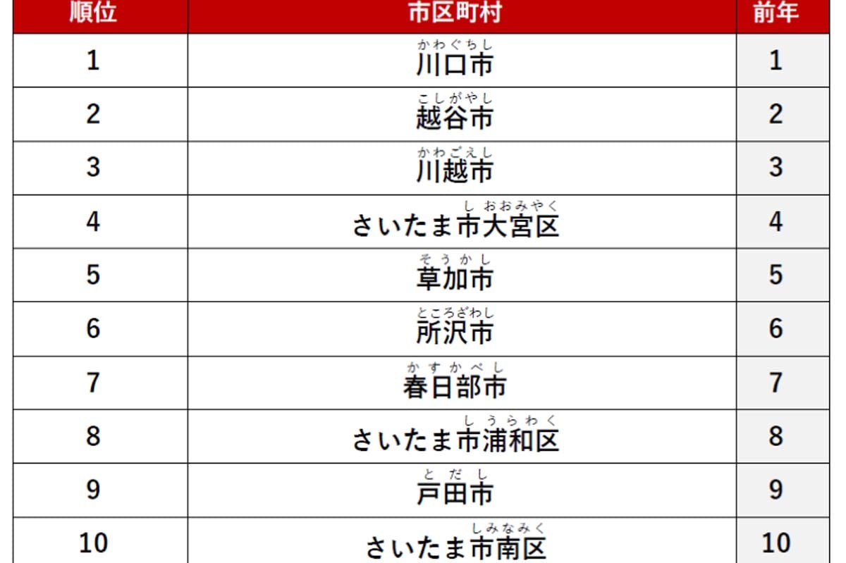 「アットホーム 賃貸・街ランキング 埼玉県編」 調査結果（画像：アットホーム）