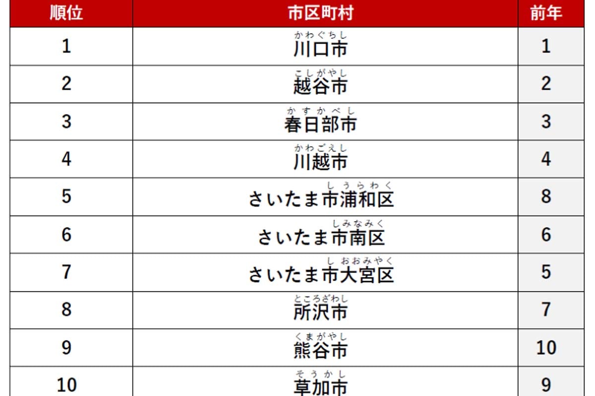 「アットホーム 賃貸・街ランキング 埼玉県編」 調査結果（画像：アットホーム）