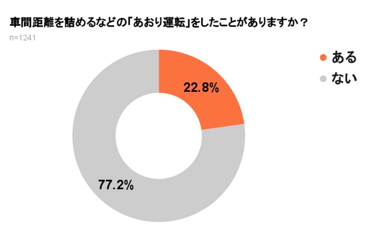 あおり運転に関する実態調査（画像：弁護士ドットコム）