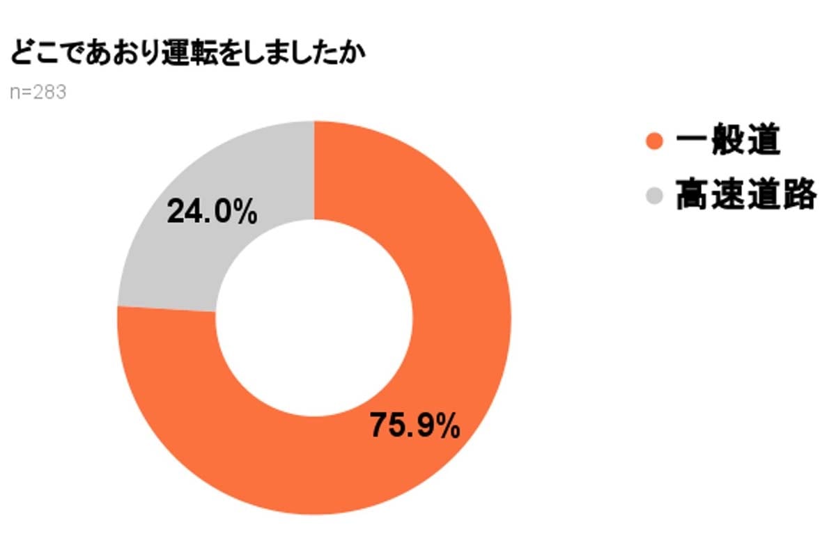あおり運転に関する実態調査（画像：弁護士ドットコム）