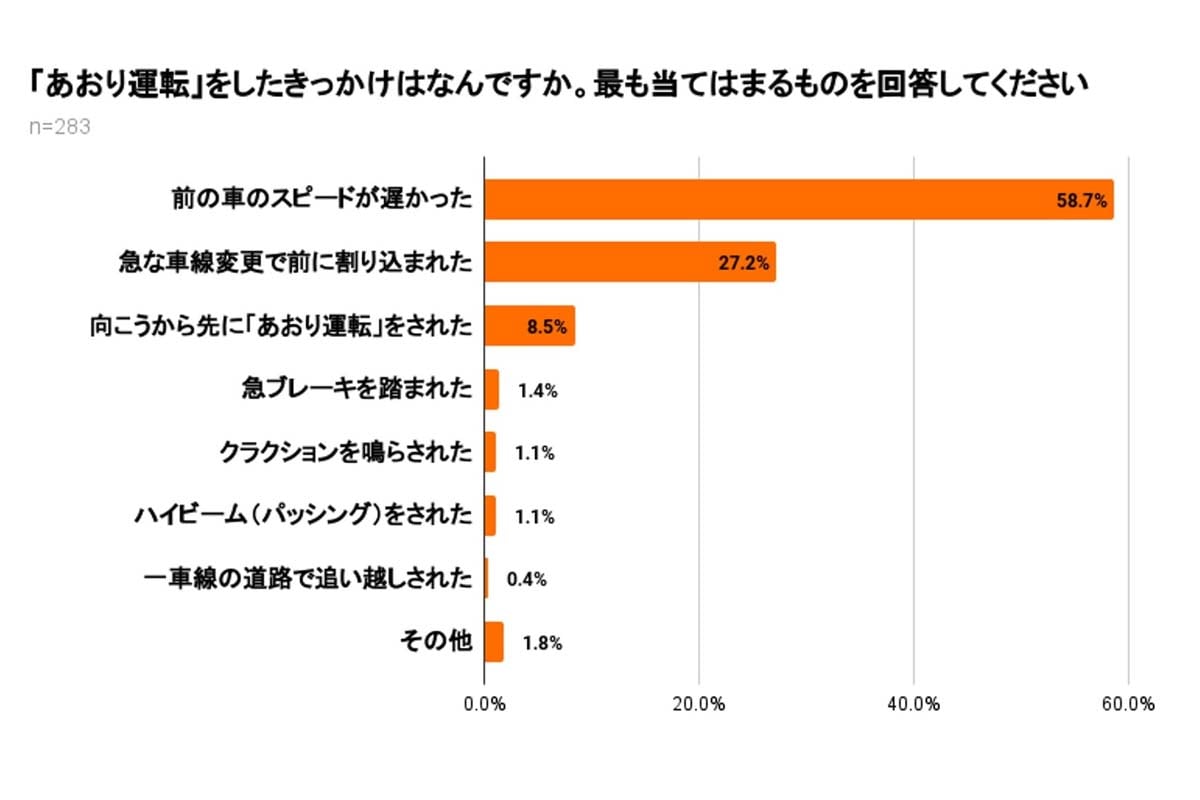 あおり運転に関する実態調査（画像：弁護士ドットコム）