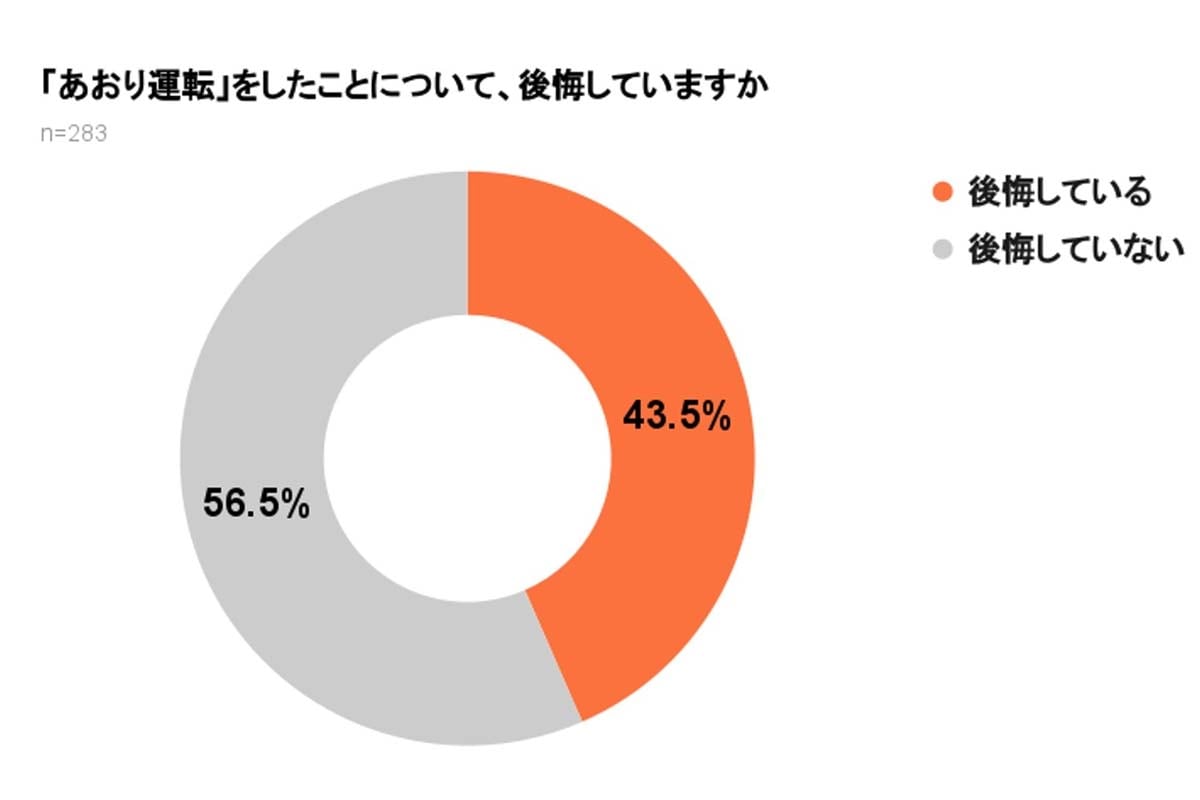 あおり運転に関する実態調査（画像：弁護士ドットコム）