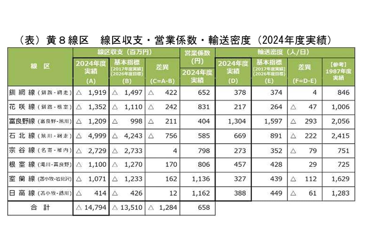 2026年4月15日発表「黄8線区を維持する仕組みの構築に向けた当社の考えについて」（画像：JR北海道）