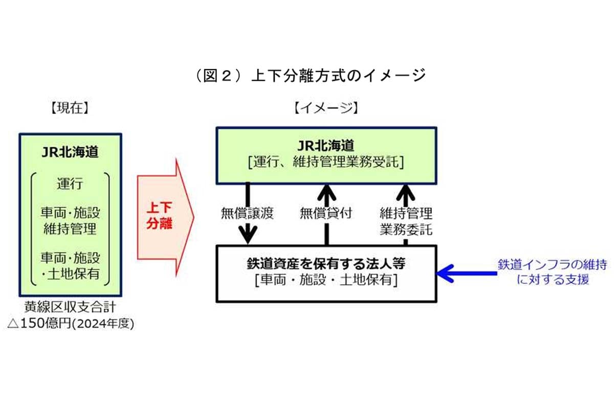 2026年4月15日発表「黄8線区を維持する仕組みの構築に向けた当社の考えについて」（画像：JR北海道）