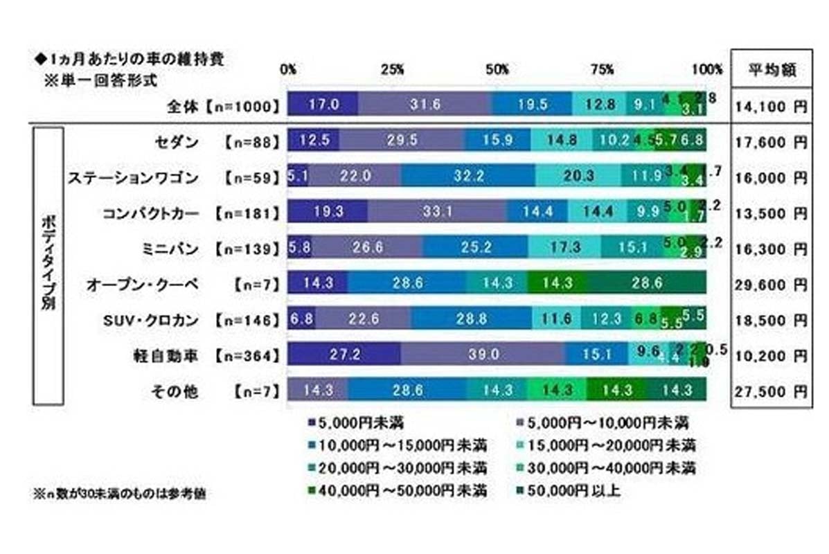 「1カ月あたりの車の維持費」は軽自動車が最安値という結果に。「2025年 全国カーライフ実態調査」（画像：ソニー損害保険）
