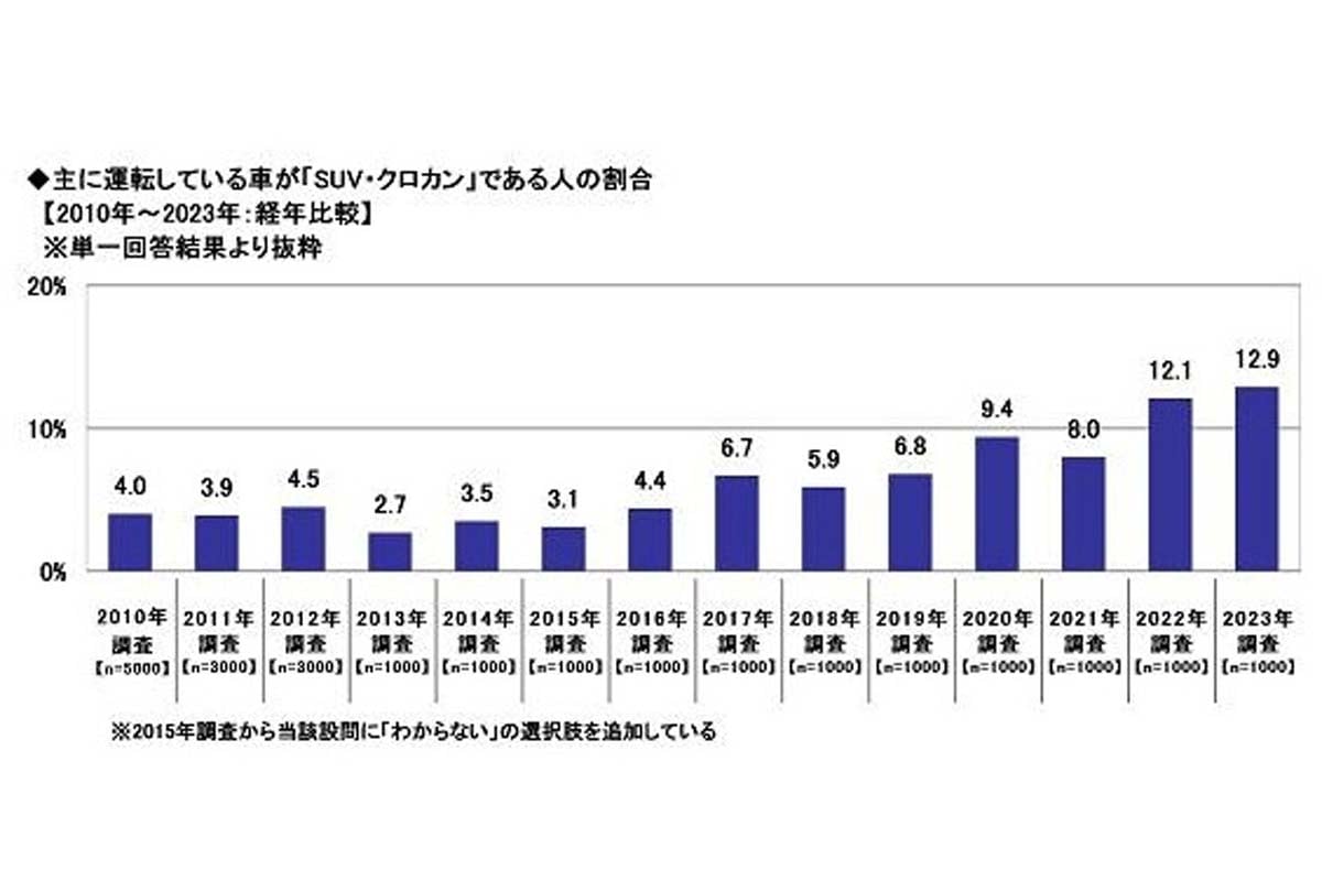 主に運転している車が「SUV・クロカン」である人の割合。「2023年 全国カーライフ実態調査」（画像：ソニー損害保険）