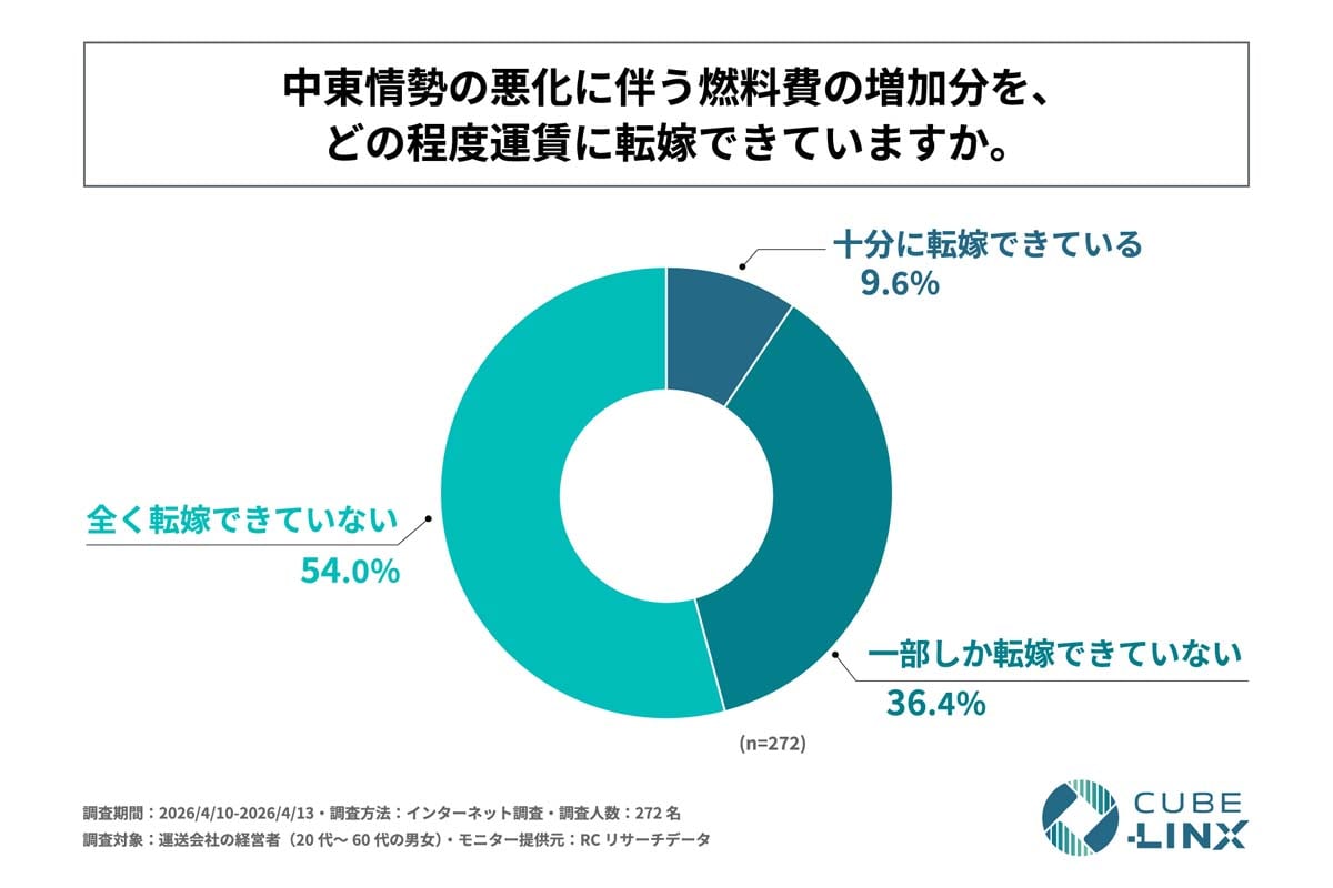 中東情勢悪化による燃料費増加が運送業界へ与える影響に関する調査（画像：CUBE-LINX）