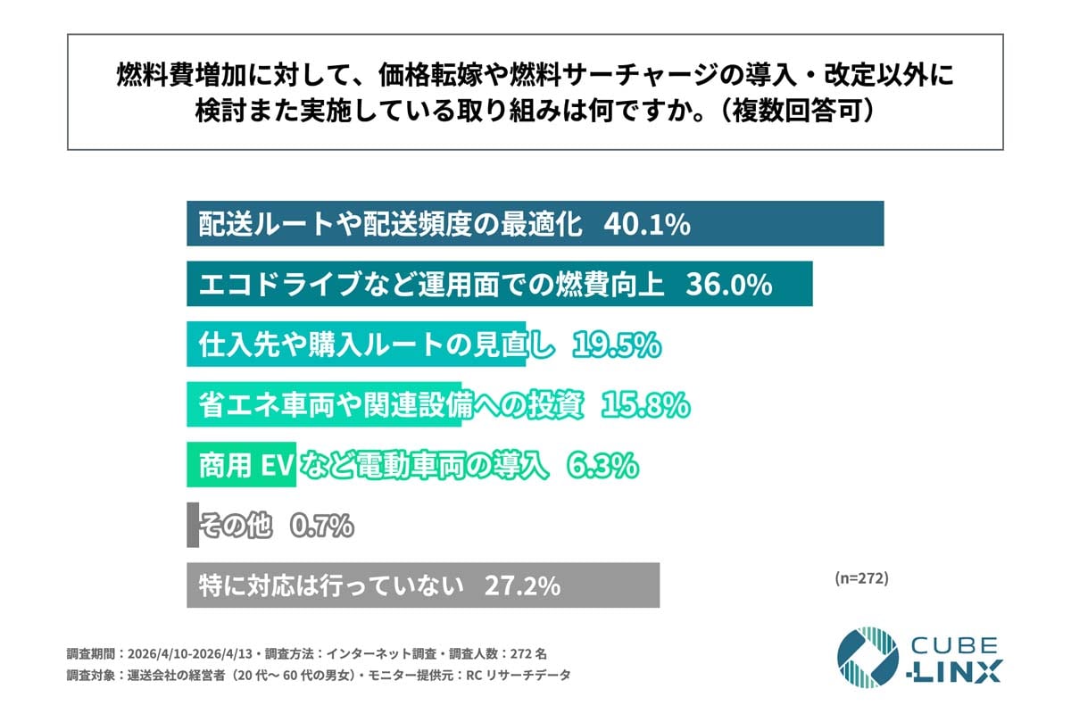 中東情勢悪化による燃料費増加が運送業界へ与える影響に関する調査（画像：CUBE-LINX）
