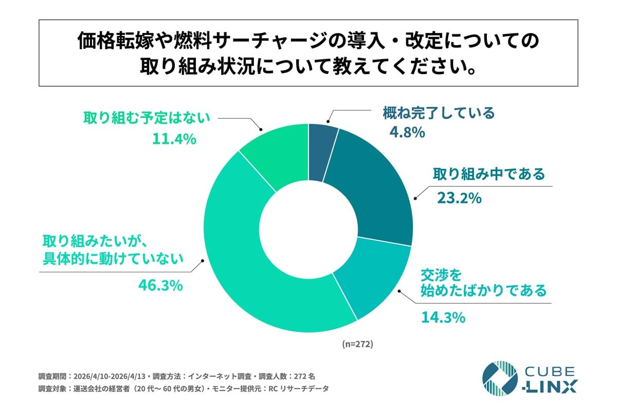 中東情勢悪化による燃料費増加が運送業界へ与える影響に関する調査（画像：CUBE-LINX）