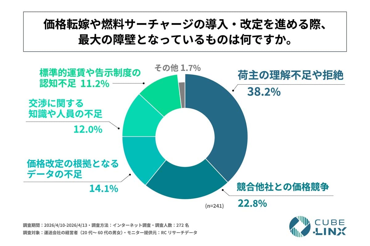 中東情勢悪化による燃料費増加が運送業界へ与える影響に関する調査（画像：CUBE-LINX）