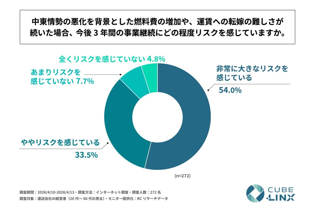 中東情勢悪化による燃料費増加が運送業界へ与える影響に関する調査（画像：CUBE-LINX）
