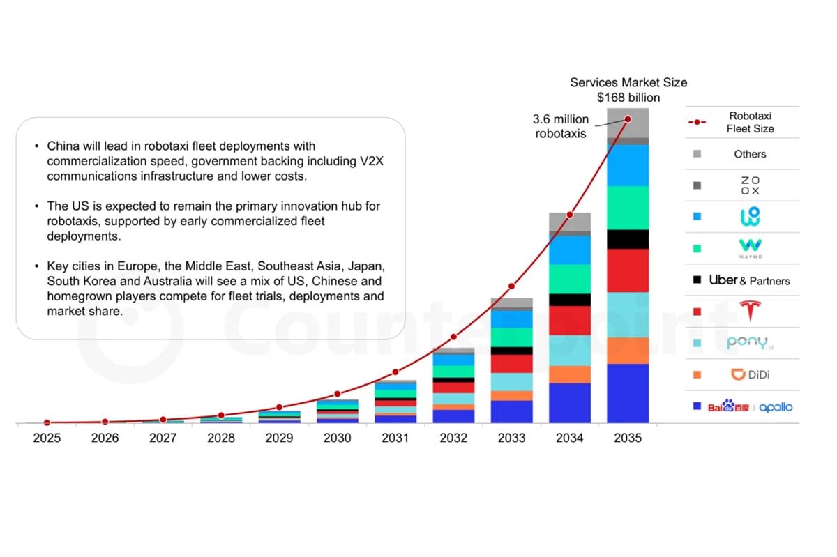 グローバルロボタクシーフリート規模およびサービス市場規模・2025-2035(予測)（画像：カウンターポイントリサーチ）