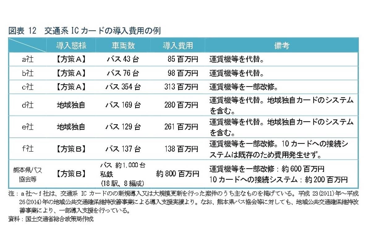 50台に満たないバスへの交通系ICカード導入も、8500万円もの費用が発生する（画像：国土交通省）