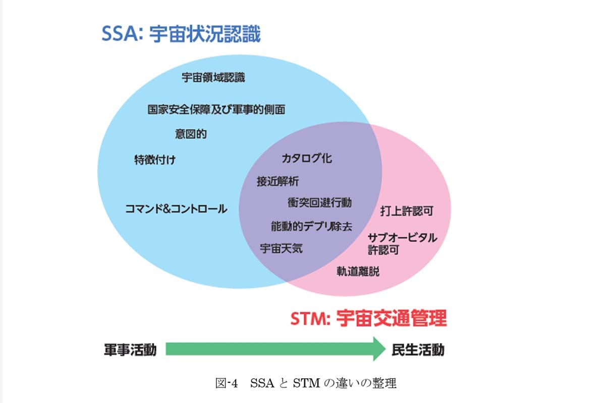 宇宙状況認識とSTMの違いの整理（画像：日本宇宙フォーラム）