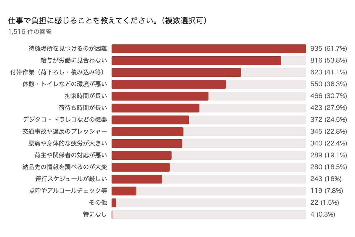 【2026年】トラックドライバー実態調査（画像：Hacobu）