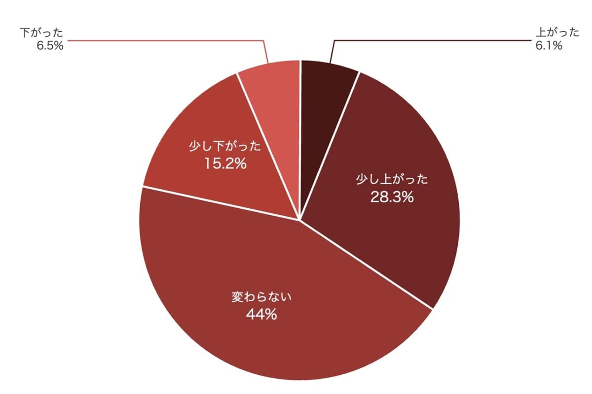 【2026年】トラックドライバー実態調査（画像：Hacobu）