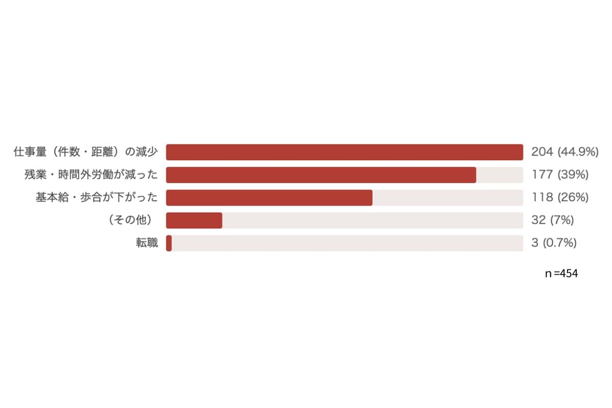 【2026年】トラックドライバー実態調査（画像：Hacobu）