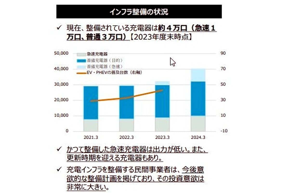 充電インフラ整備の状況（画像：経済産業省）