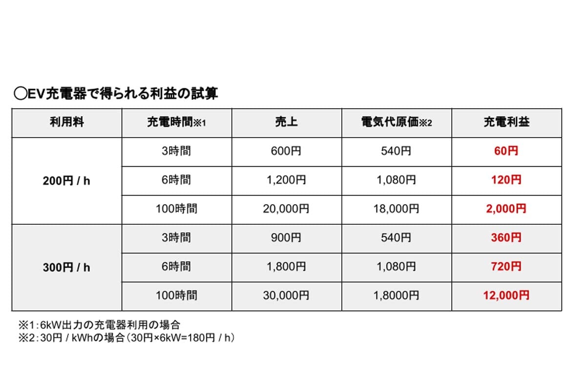 EV充電スタンドを設置した場合の利益の試算(画像:ミライズエネチェンジ)