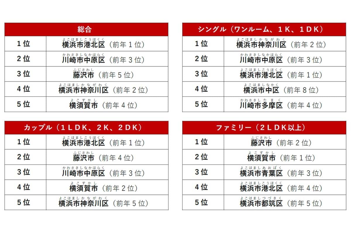 2026年3月31日に発表された「アットホーム 賃貸・街ランキング 神奈川県編」（画像：アットホーム）