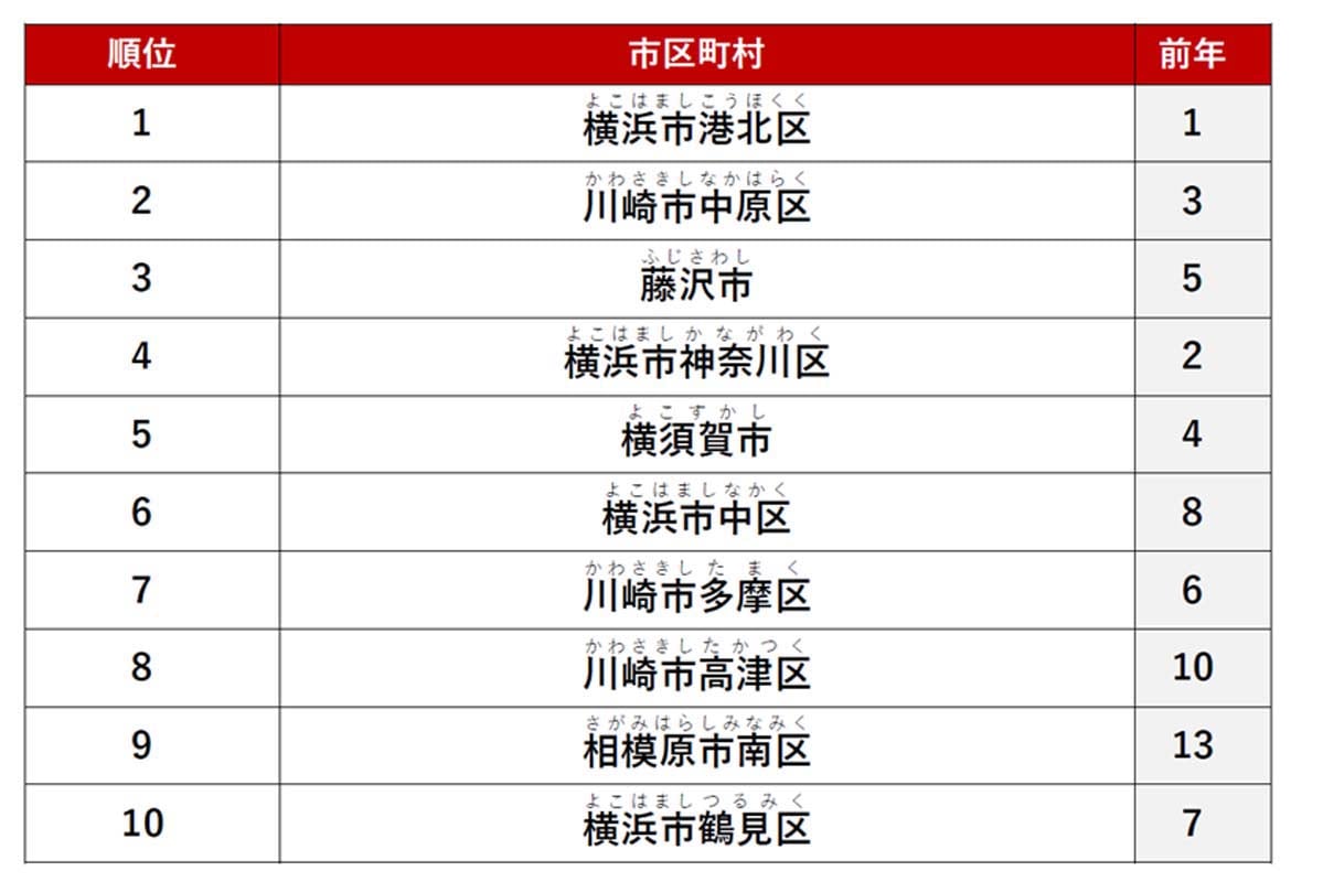 2026年3月31日に発表された「アットホーム 賃貸・街ランキング 神奈川県編」（画像：アットホーム）