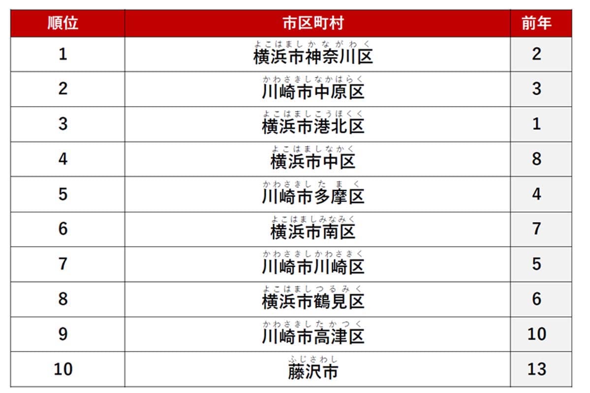 2026年3月31日に発表された「アットホーム 賃貸・街ランキング 神奈川県編」（画像：アットホーム）