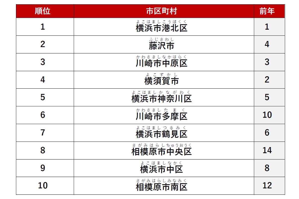 2026年3月31日に発表された「アットホーム 賃貸・街ランキング 神奈川県編」（画像：アットホーム）