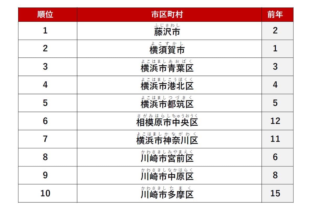 2026年3月31日に発表された「アットホーム 賃貸・街ランキング 神奈川県編」（画像：アットホーム）