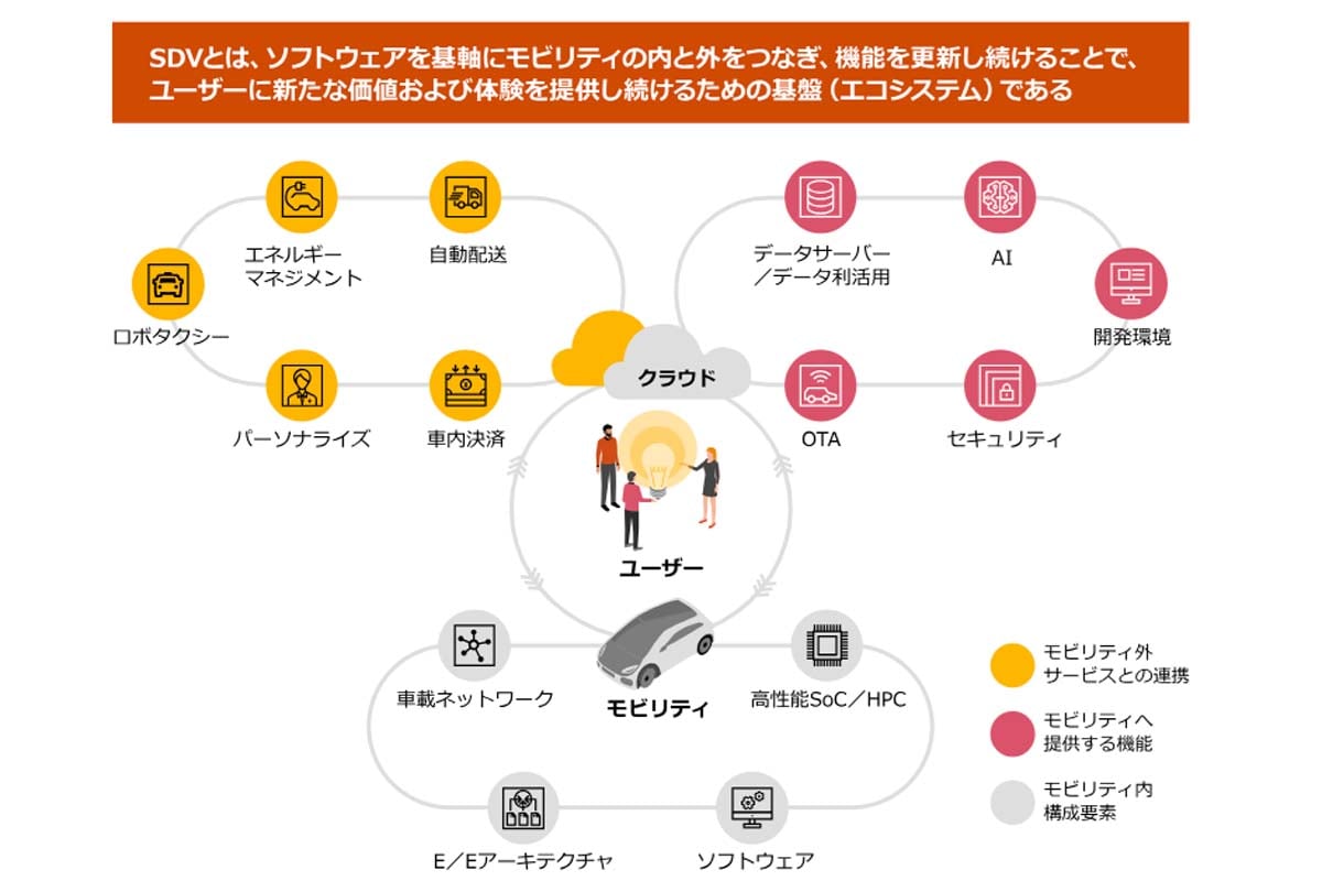 SDVの定義と全体像（画像：PwC Japan）
