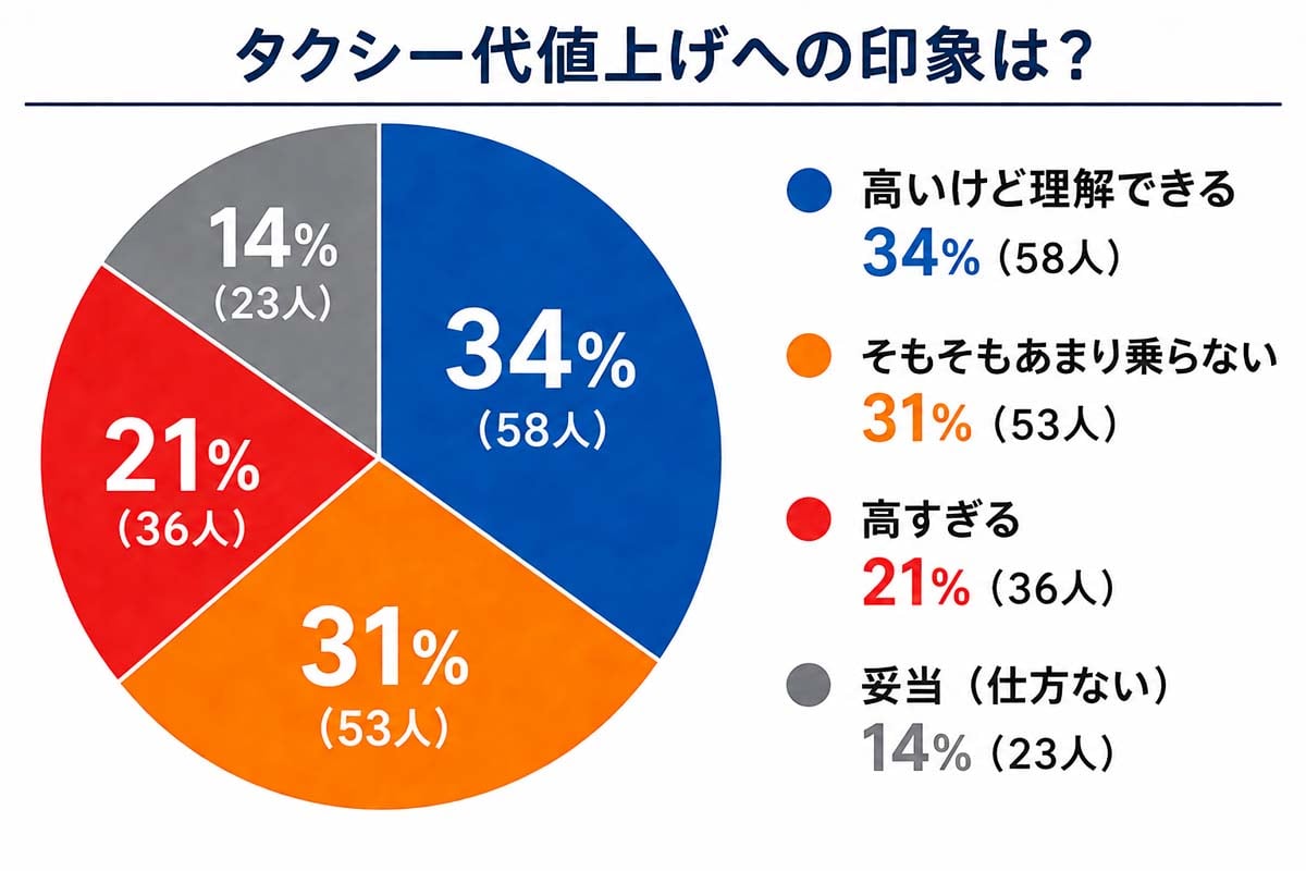 「東京のタクシー代値上げ」に関する意識調査（画像：ファーストイノベーション）