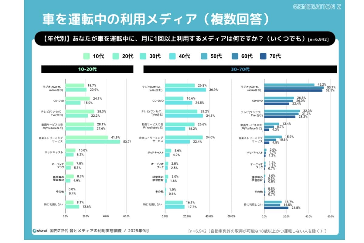 車を運転中に、月に1回以上利用するメディア（画像：オトナル）