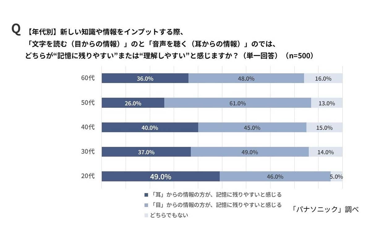 若い世代を中心に受け入れられつつある“音声情報による学習”（画像：パナソニック）
