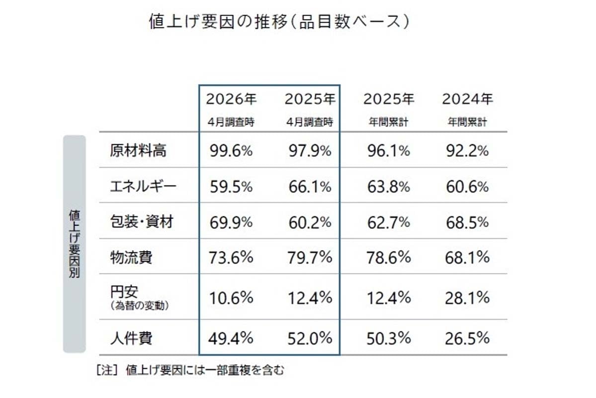「食品主要195社」価格改定動向調査 ― 2026年5月（画像：帝国データバンク）