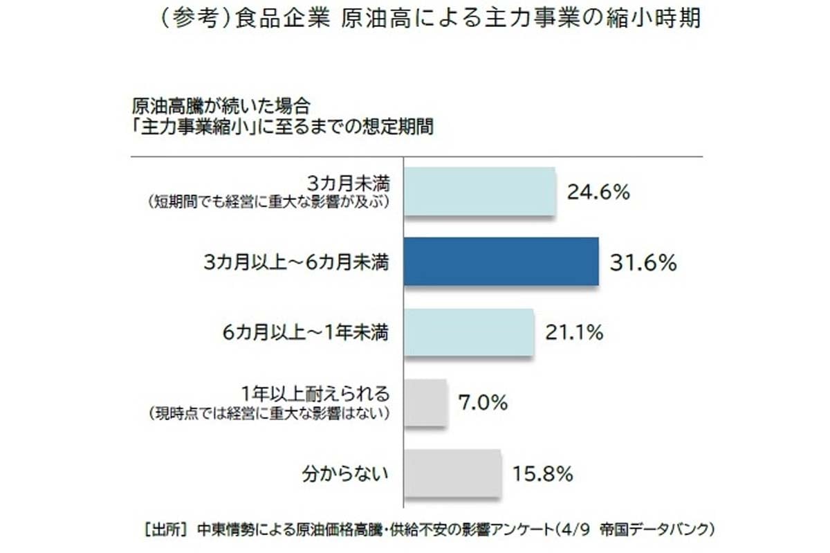 「食品主要195社」価格改定動向調査 ― 2026年5月（画像：帝国データバンク）