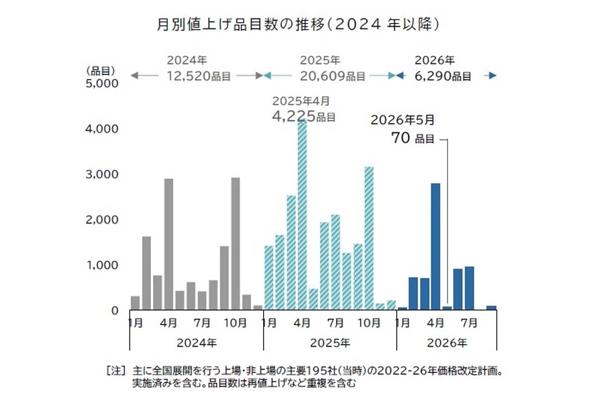 「食品主要195社」価格改定動向調査 ― 2026年5月（画像：帝国データバンク）