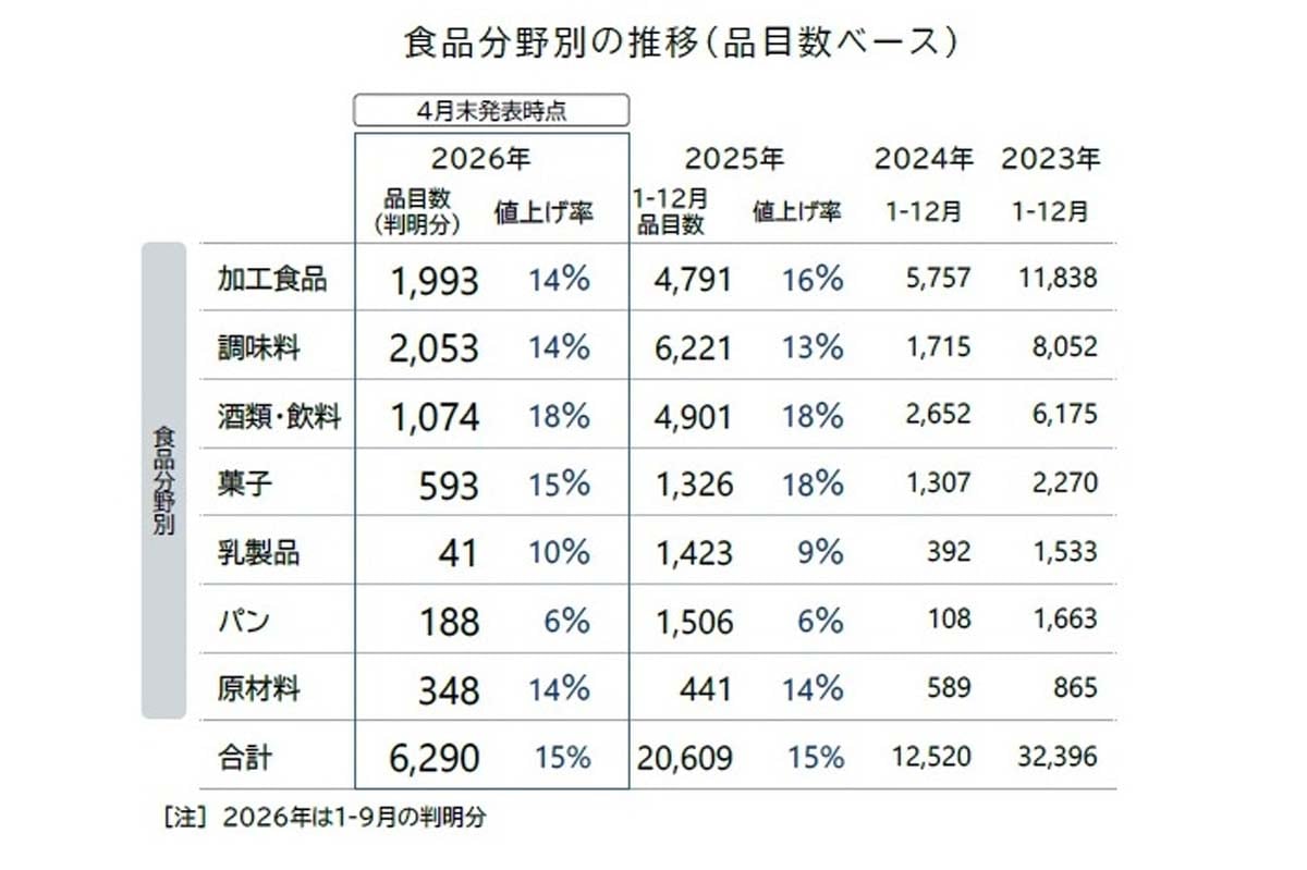 「食品主要195社」価格改定動向調査 ― 2026年5月（画像：帝国データバンク）